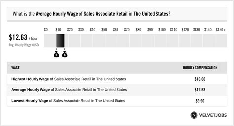 Sales associate salary in Toronto, ON 